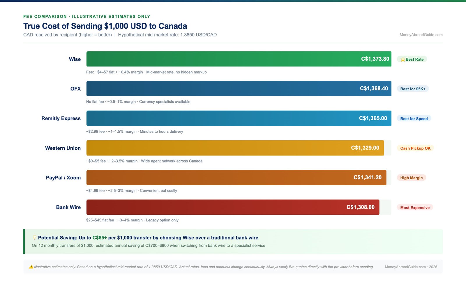 Transfer fees comparison 2026 – CAD received per $1,000 USD sent: Wise vs OFX vs Remitly Express vs Western Union vs PayPal vs Bank Wire