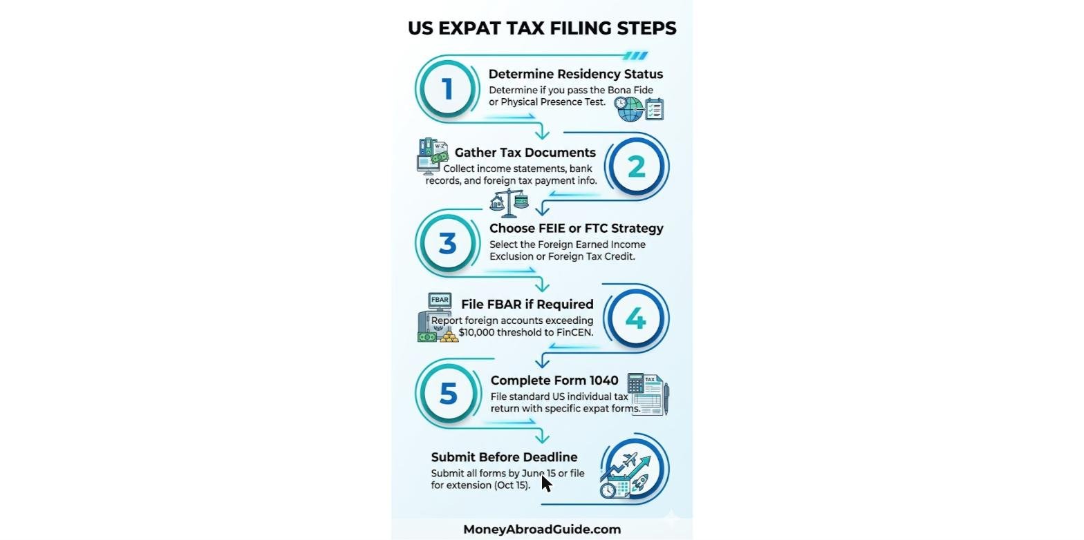 US expat tax filing step-by-step process infographic 2026 — 13-step checklist for Americans abroad