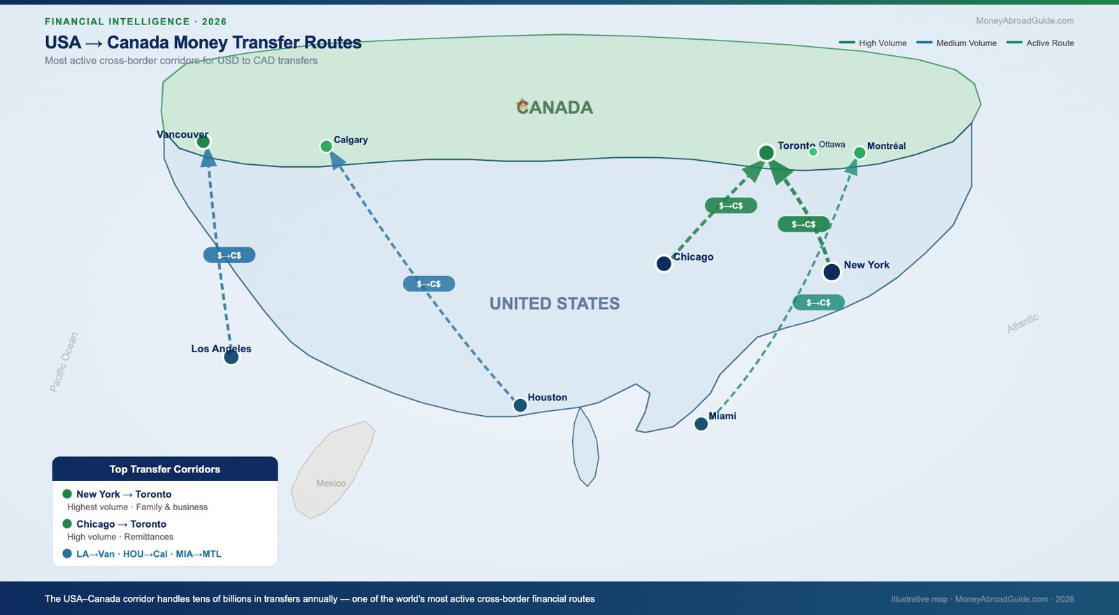 USA to Canada money transfer routes map 2026 – most active corridors: New York to Toronto, Chicago to Toronto, Los Angeles to Vancouver, Houston to Calgary, Miami to Montreal