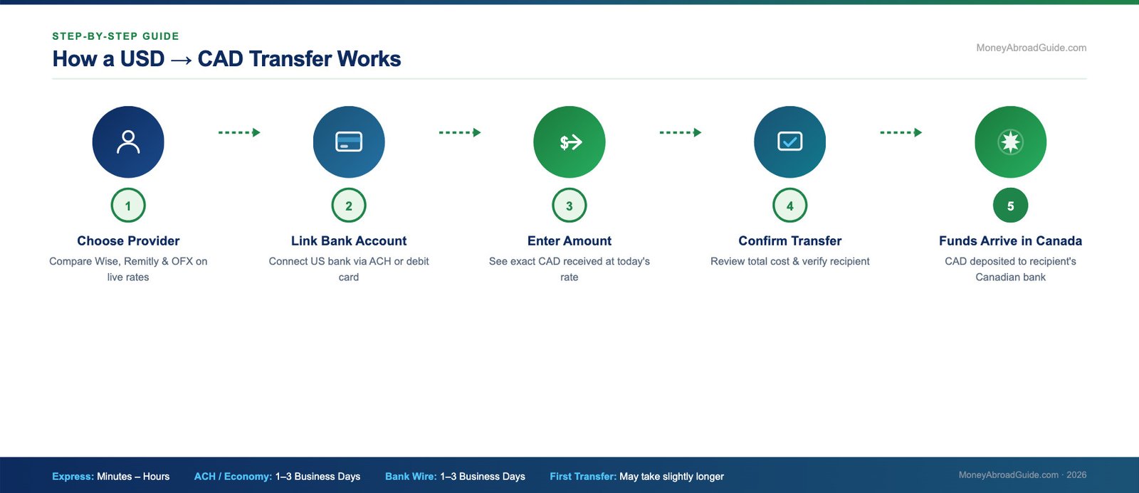 How a USD to CAD money transfer works – 5-step process diagram: Choose Provider, Link Bank Account, Enter Amount, Confirm Transfer, Funds Arrive in Canada