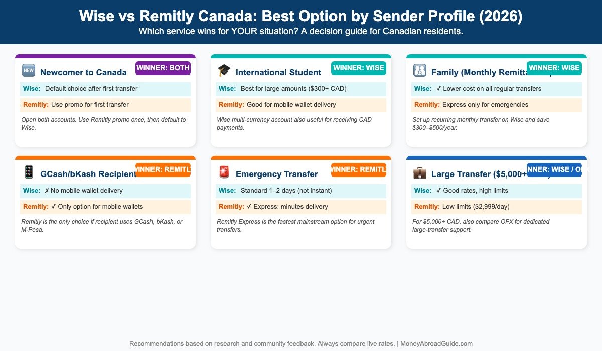 Wise vs Remitly best option by Canadian sender profile 2026 β decision guide for newcomers, international students, remittance families, mobile wallet users, emergency transfers, and large senders