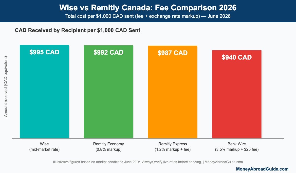 Wise vs Remitly fee comparison Canada 2026 β total cost per $1,000 CAD sent including exchange rate markup and transfer fee across major corridors