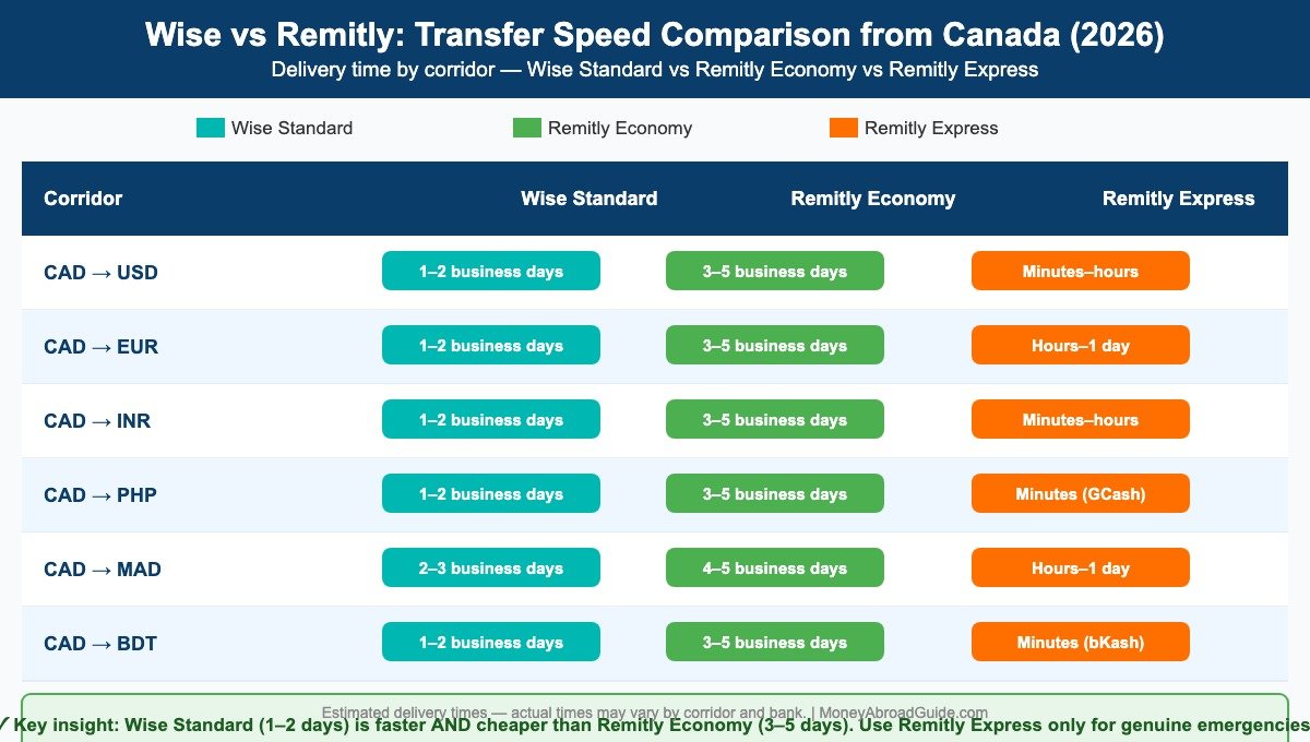 Wise vs Remitly transfer speed comparison from Canada 2026 β Economy vs Express delivery times across major corridors including CAD to USD, INR, PHP, MAD, and EUR